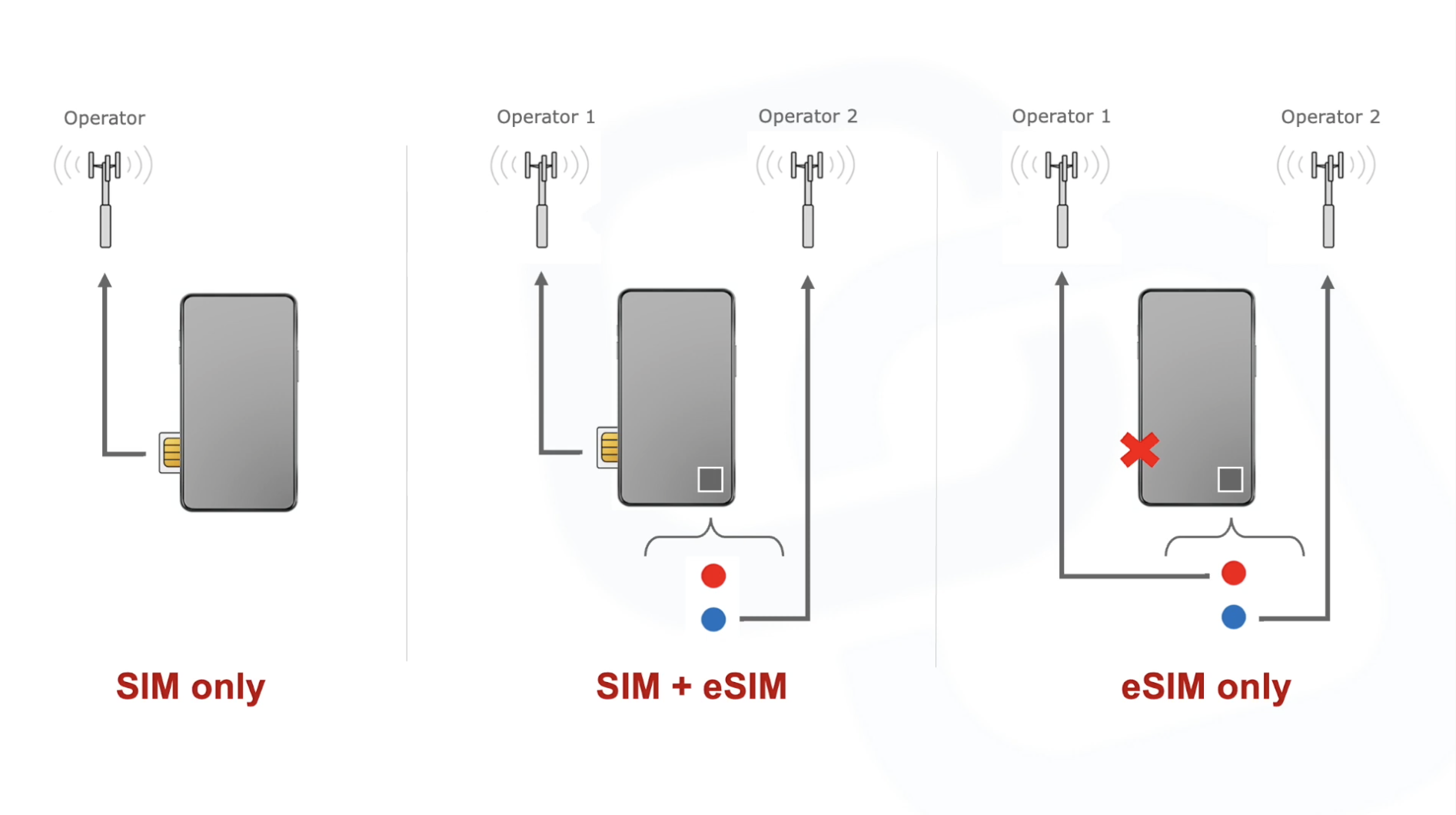 Benefits of eSIM in Consumer