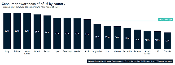 Consumer-awareness-of-eSIM-by-country