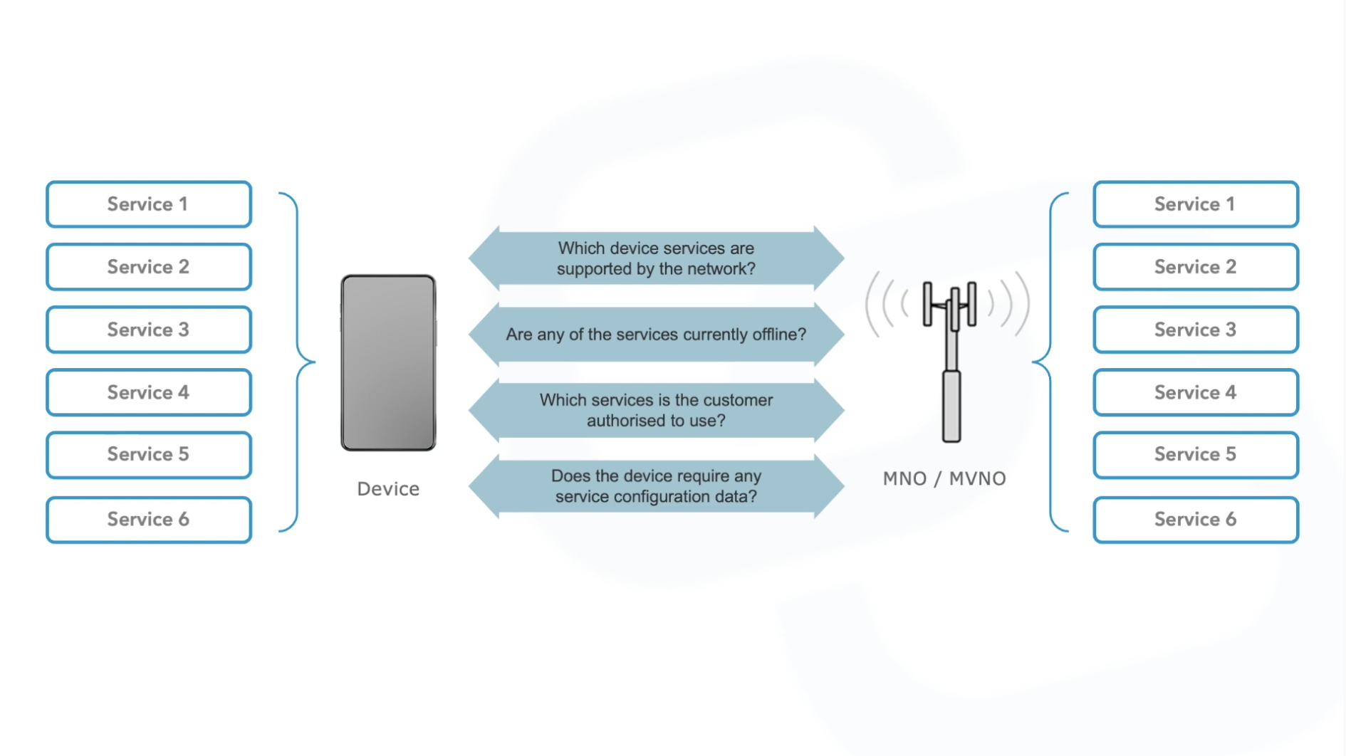 Mobile Device Supported Services