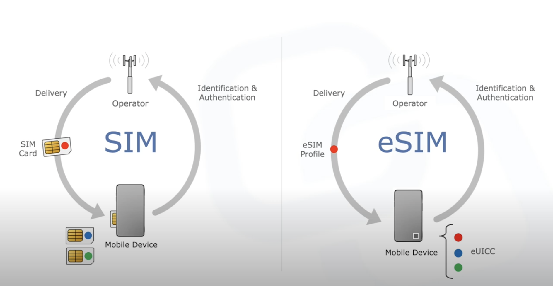 What is eSIM?