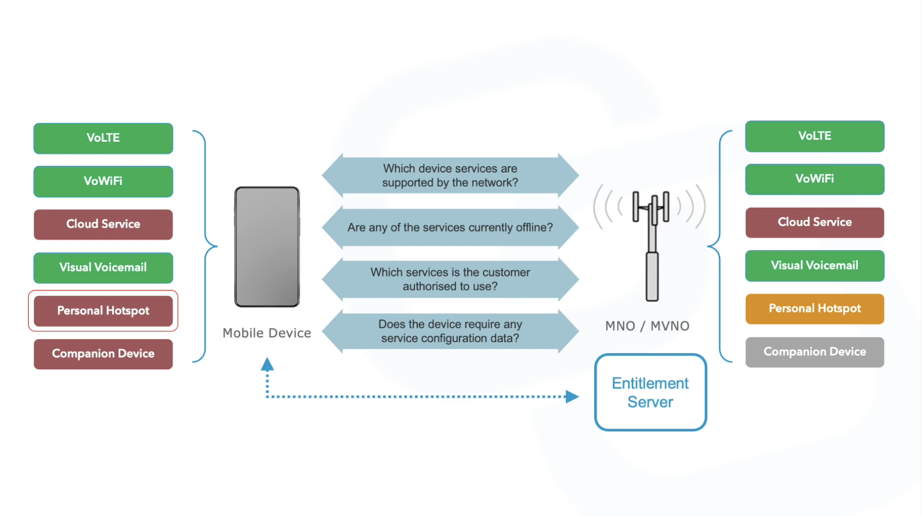 an introduction to esim and device entitlements