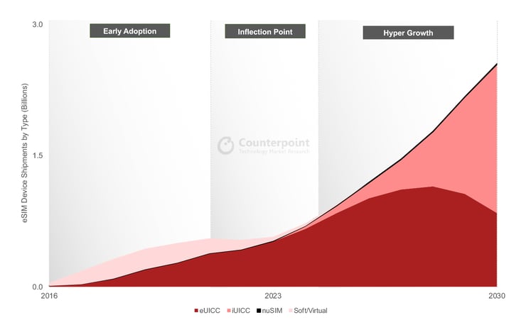 eSIM-Devices-Forecast-and-Analysis