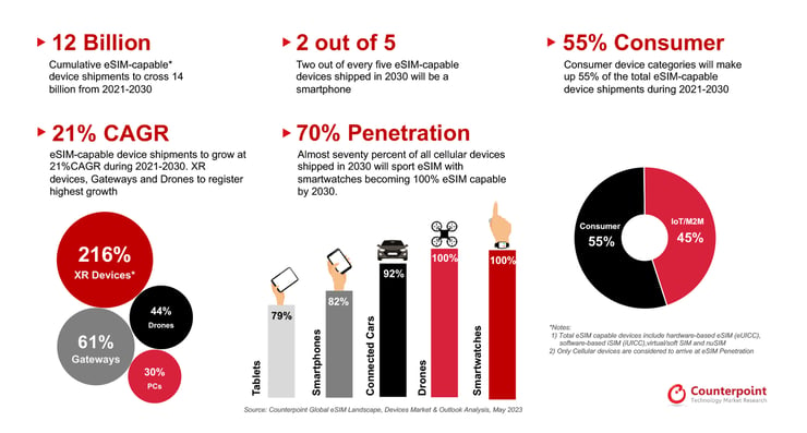 eSIM-Has-Reached-an-Inflection-Point-Set-to-Enter-a-Period-of-Hyper-Growth