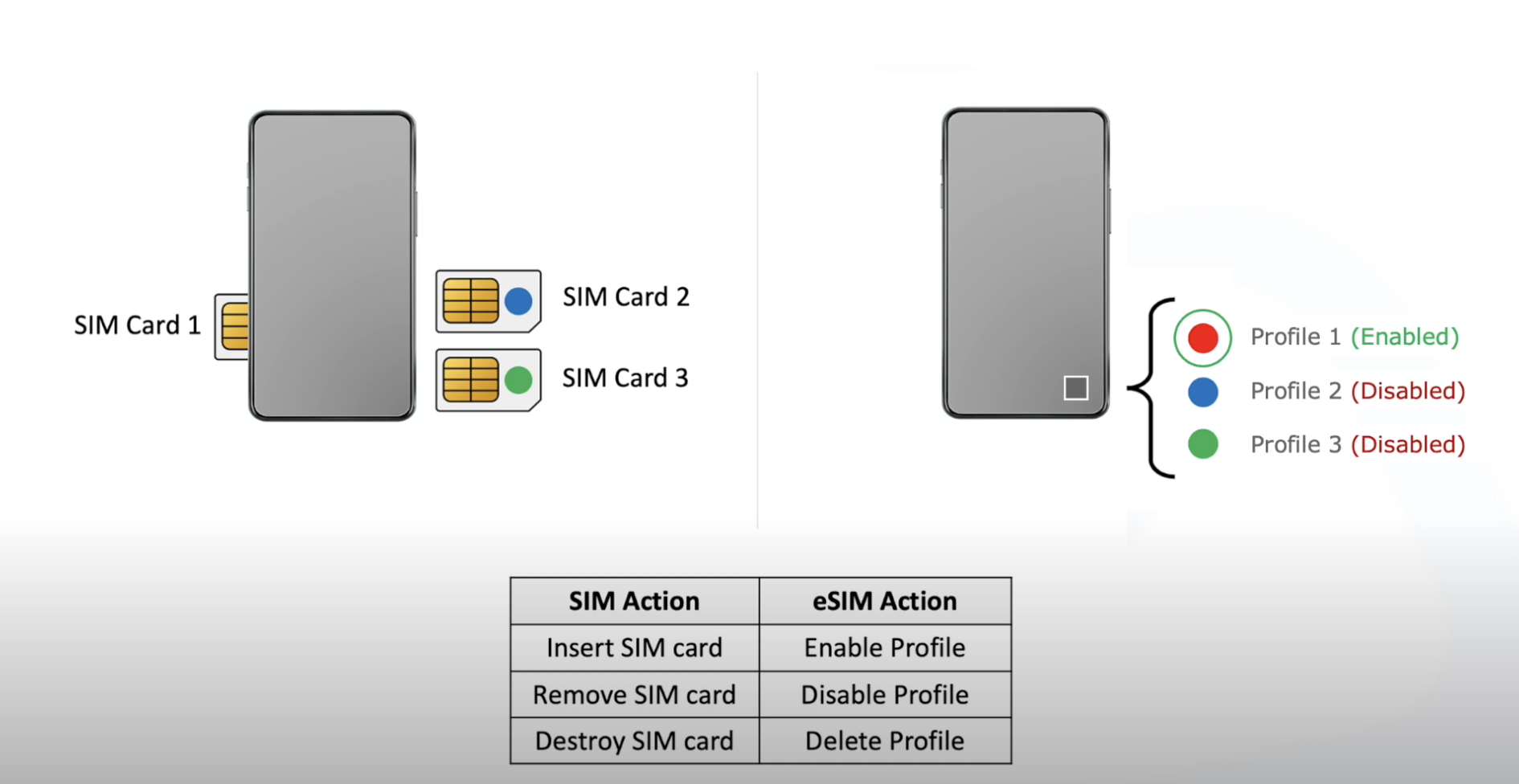 physical SIM cards vs eSIM Profiles